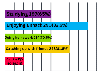 Bar graph showing results from the poll